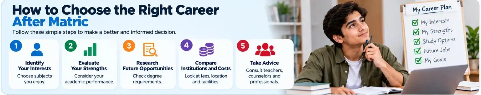 Five-step career planning infographic for Matric students covering interests, strengths, future opportunities, study costs and professional advice