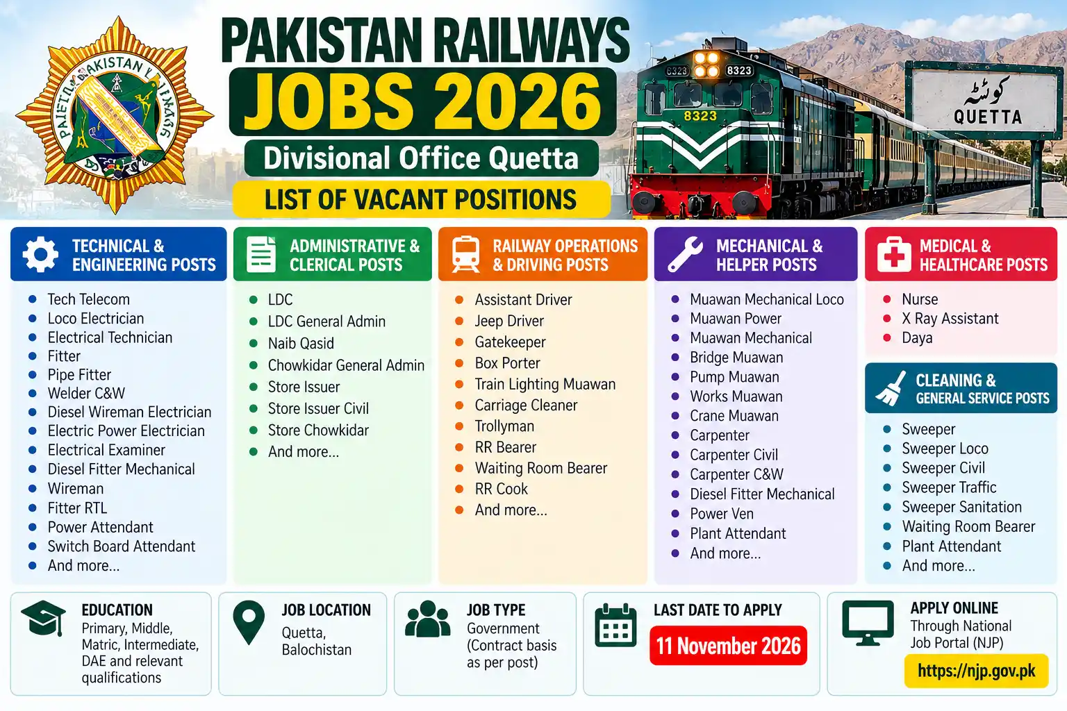 Step-by-step infographic showing how to apply online for Pakistan Railways Jobs 2026 in Quetta through the National Job Portal Copy