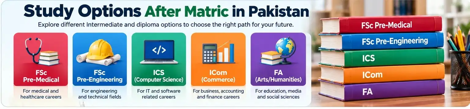 Infographic comparing FSc Pre-Medical, Pre-Engineering, ICS, ICom and FA study pathways after Matric in Pakistan